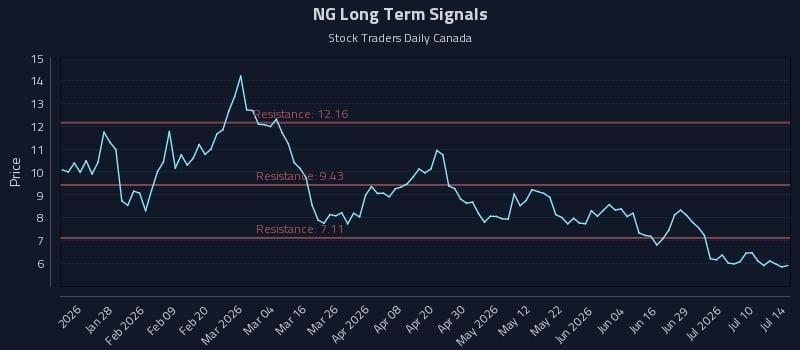 NG Long Term Analysis for July 15 2026 NG Long Term Analysis for July 15 2026