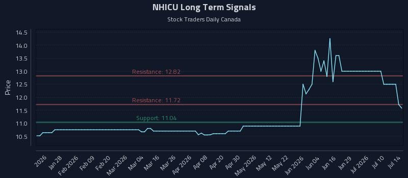 NHICU Long Term Analysis for July 15 2026 NHICU Long Term Analysis for July 15 2026