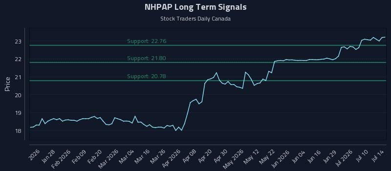 NHPAP Long Term Analysis for July 15 2026 NHPAP Long Term Analysis for July 15 2026