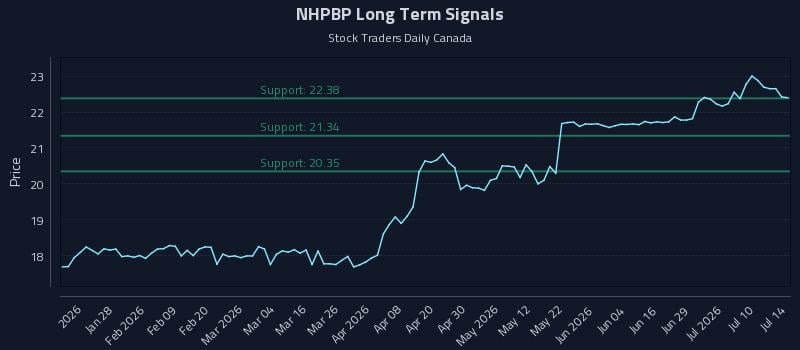 NHPBP Long Term Analysis for July 15 2026 NHPBP Long Term Analysis for July 15 2026