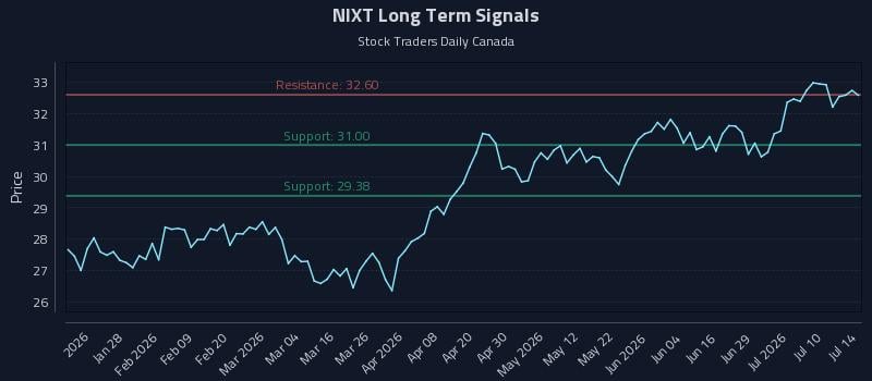 NIXT Long Term Analysis for July 15 2026 NIXT Long Term Analysis for July 15 2026