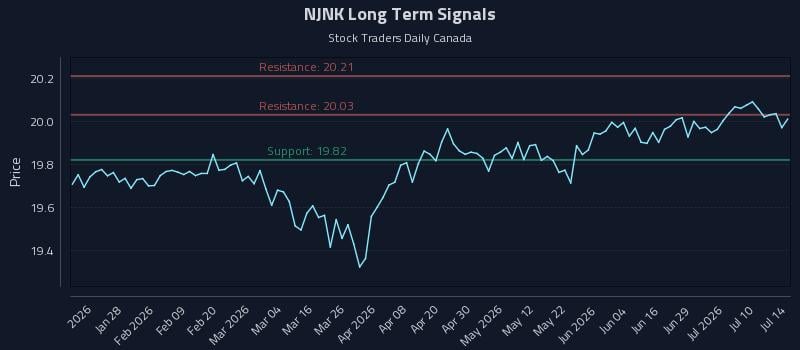 NJNK Long Term Analysis for July 15 2026 NJNK Long Term Analysis for July 15 2026