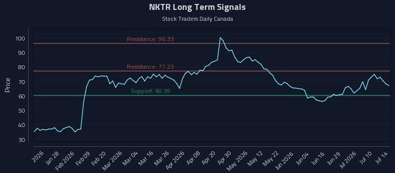 NKTR Long Term Analysis for July 15 2026 NKTR Long Term Analysis for July 15 2026