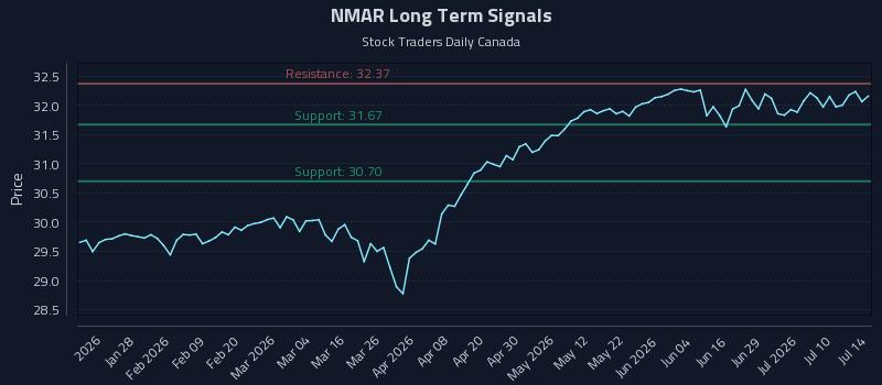 NMAR Long Term Analysis for July 15 2026 NMAR Long Term Analysis for July 15 2026