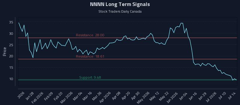NNNN Long Term Analysis for July 15 2026 NNNN Long Term Analysis for July 15 2026