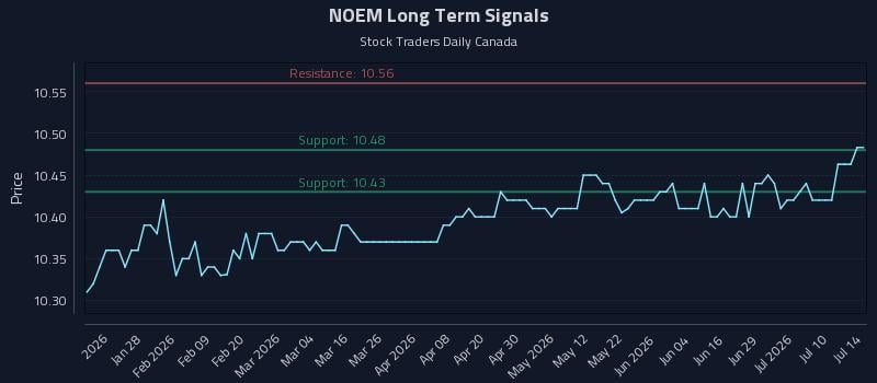 NOEM Long Term Analysis for July 15 2026 NOEM Long Term Analysis for July 15 2026