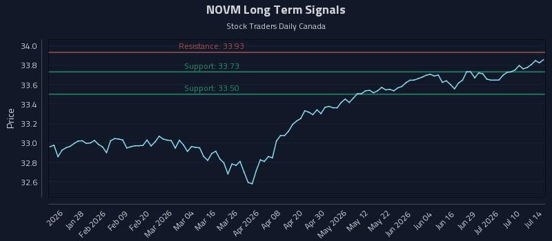 NOVM Long Term Analysis for July 15 2026 NOVM Long Term Analysis for July 15 2026