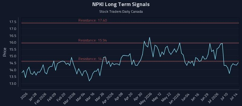 NPKI Long Term Analysis for July 15 2026 NPKI Long Term Analysis for July 15 2026