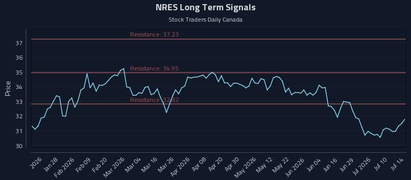 NRES Long Term Analysis for July 15 2026 NRES Long Term Analysis for July 15 2026