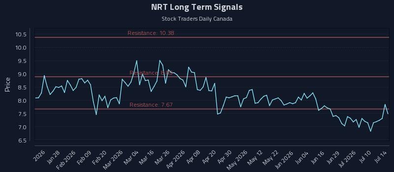 NRT Long Term Analysis for July 15 2026