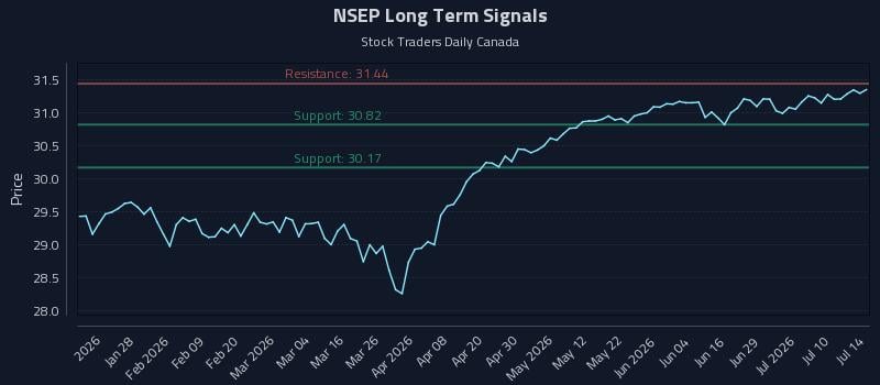 NSEP Long Term Analysis for July 15 2026 NSEP Long Term Analysis for July 15 2026