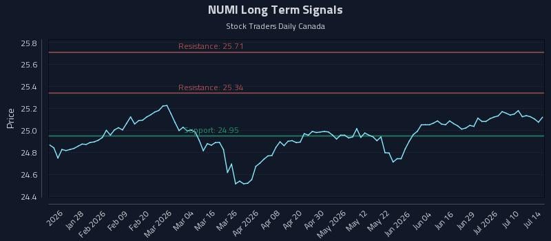 NUMI Long Term Analysis for July 15 2026 NUMI Long Term Analysis for July 15 2026