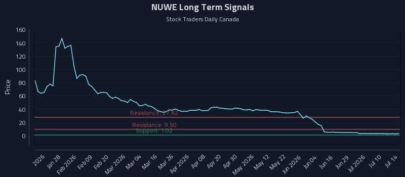 NUWE Long Term Analysis for July 15 2026 NUWE Long Term Analysis for July 15 2026