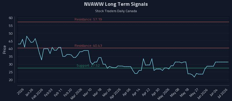 NVAWW Long Term Analysis for July 15 2026 NVAWW Long Term Analysis for July 15 2026
