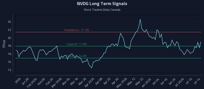 NVDG Long Term Analysis for July 15 2026