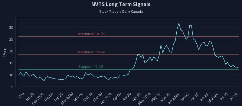 NVTS Long Term Analysis for July 15 2026 NVTS Long Term Analysis for July 15 2026