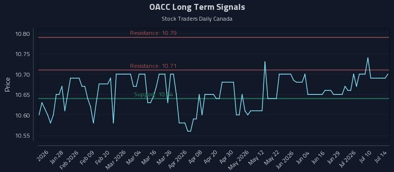 OACC Long Term Analysis for July 15 2026 OACC Long Term Analysis for July 15 2026