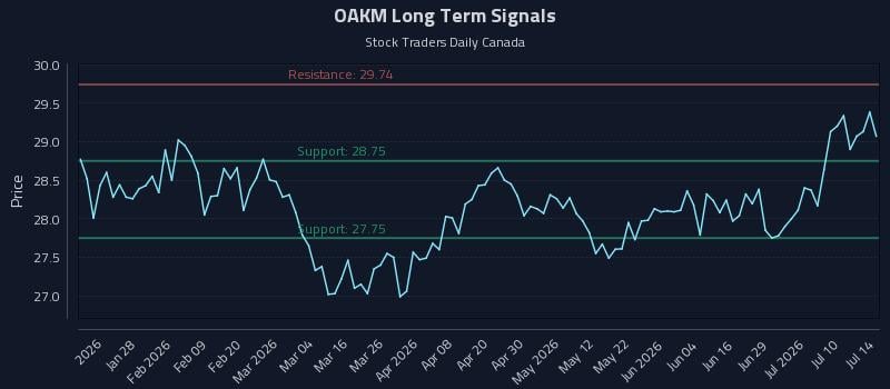 OAKM Long Term Analysis for July 15 2026 OAKM Long Term Analysis for July 15 2026