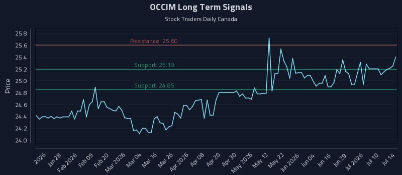 OCCIM Long Term Analysis for July 15 2026 OCCIM Long Term Analysis for July 15 2026