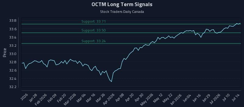 OCTM Long Term Analysis for July 15 2026 OCTM Long Term Analysis for July 15 2026
