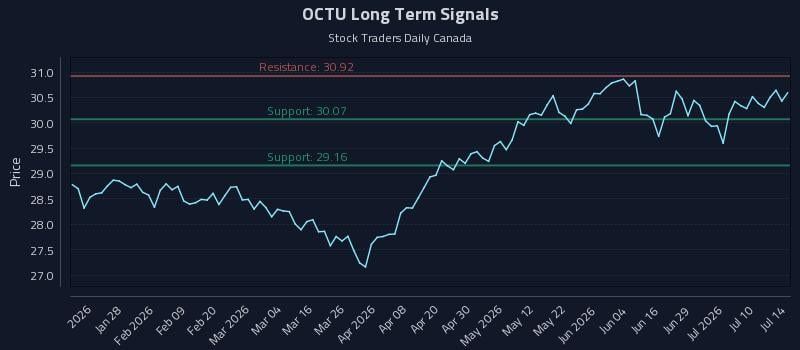 OCTU Long Term Analysis for July 15 2026
