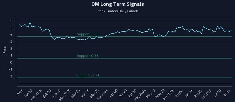OM Long Term Analysis for July 15 2026 OM Long Term Analysis for July 15 2026