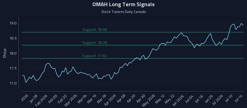 OMAH Long Term Analysis for July 15 2026