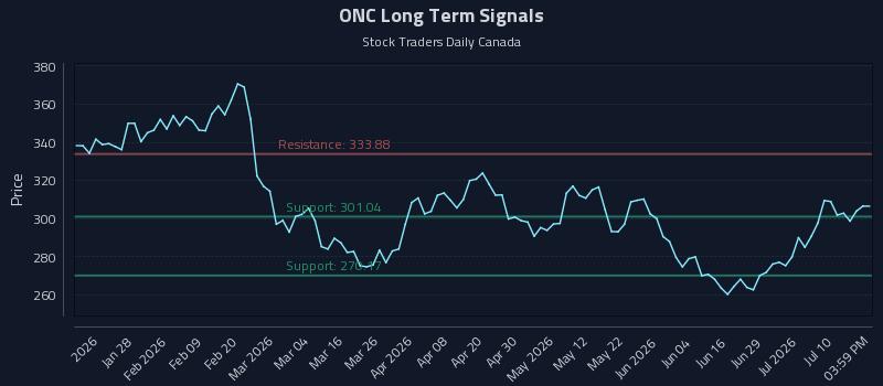 ONC Long Term Analysis for July 15 2026 ONC Long Term Analysis for July 15 2026
