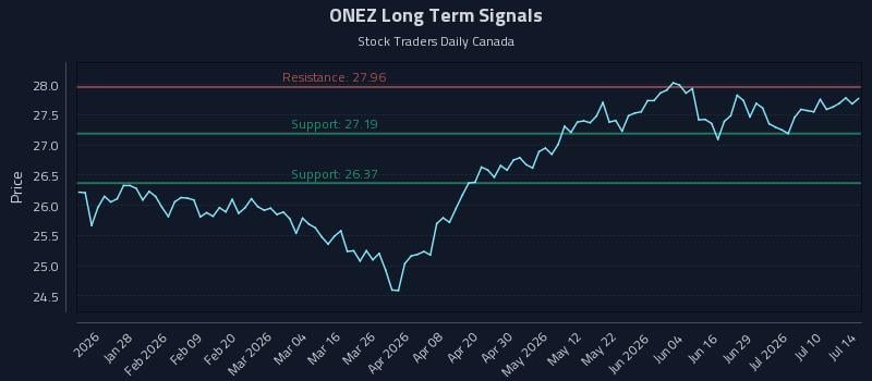 ONEZ Long Term Analysis for July 15 2026 ONEZ Long Term Analysis for July 15 2026