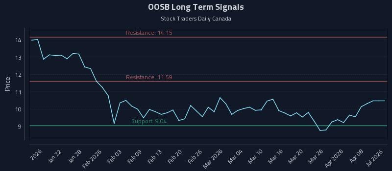 OOSB Long Term Analysis for July 15 2026 OOSB Long Term Analysis for July 15 2026