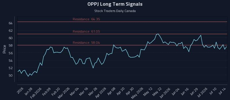 OPPJ Long Term Analysis for July 15 2026 OPPJ Long Term Analysis for July 15 2026