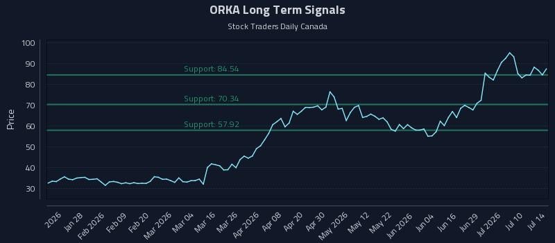 ORKA Long Term Analysis for July 15 2026 ORKA Long Term Analysis for July 15 2026