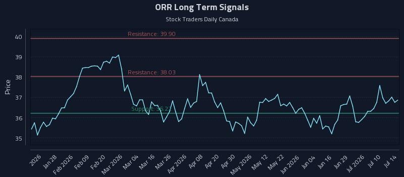 ORR Long Term Analysis for July 15 2026 ORR Long Term Analysis for July 15 2026