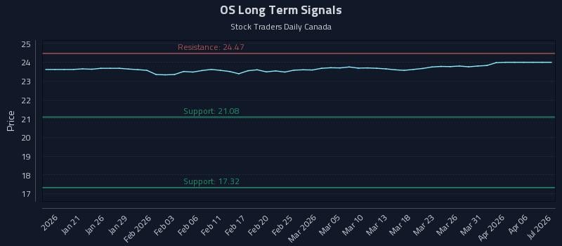 OS Long Term Analysis for July 15 2026 OS Long Term Analysis for July 15 2026