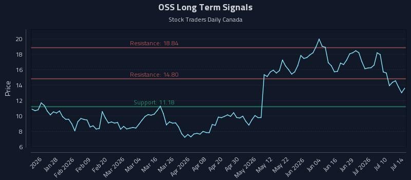 OSS Long Term Analysis for July 15 2026 OSS Long Term Analysis for July 15 2026