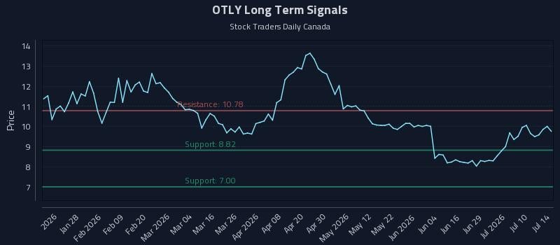OTLY Long Term Analysis for July 15 2026 OTLY Long Term Analysis for July 15 2026