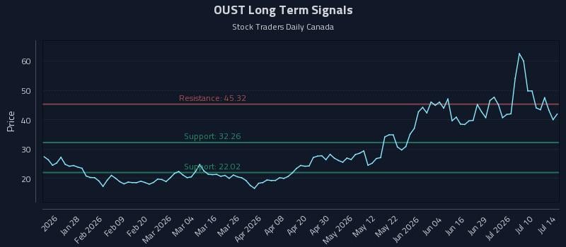 OUST Long Term Analysis for July 15 2026