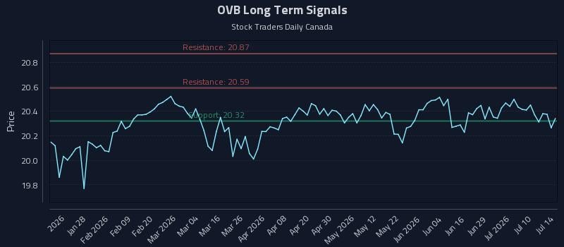 OVB Long Term Analysis for July 15 2026