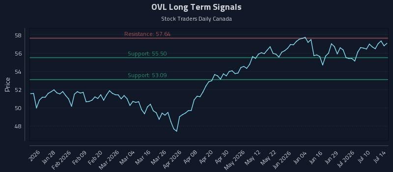 OVL Long Term Analysis for July 15 2026 OVL Long Term Analysis for July 15 2026