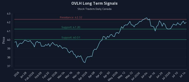 OVLH Long Term Analysis for July 15 2026