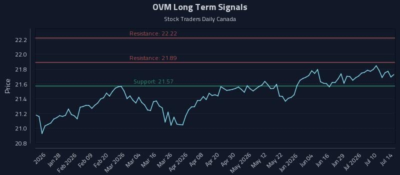 OVM Long Term Analysis for July 15 2026 OVM Long Term Analysis for July 15 2026