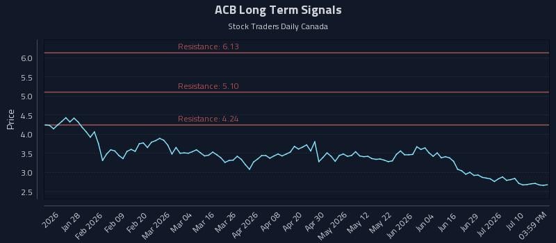 ACB Long Term Analysis for July 15 2026 ACB Long Term Analysis for July 15 2026
