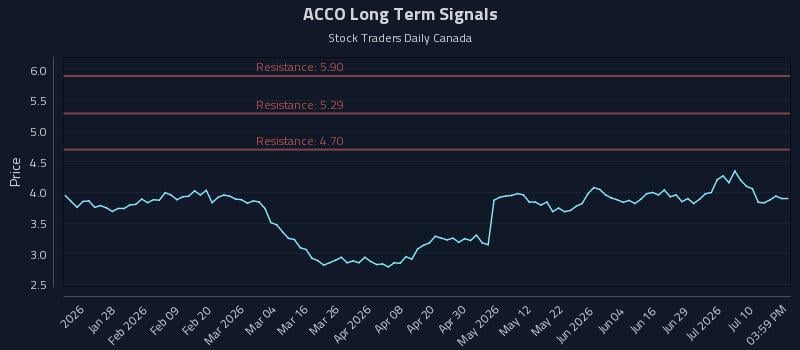 ACCO Long Term Analysis for July 15 2026 ACCO Long Term Analysis for July 15 2026