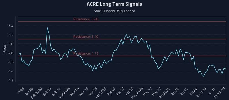 ACRE Long Term Analysis for July 15 2026 ACRE Long Term Analysis for July 15 2026