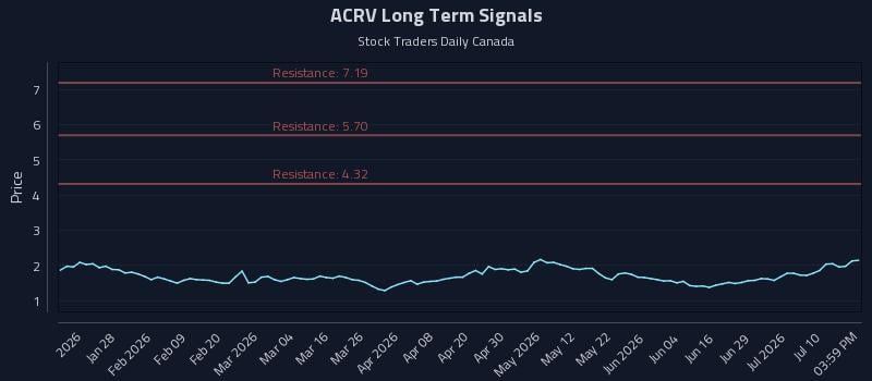 ACRV Long Term Analysis for July 15 2026 ACRV Long Term Analysis for July 15 2026