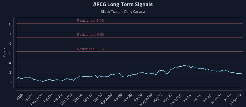 AFCG Long Term Analysis for July 15 2026 AFCG Long Term Analysis for July 15 2026