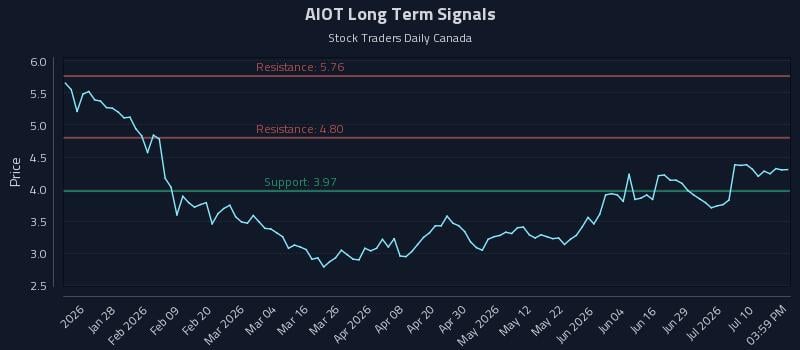 AIOT Long Term Analysis for July 15 2026 AIOT Long Term Analysis for July 15 2026