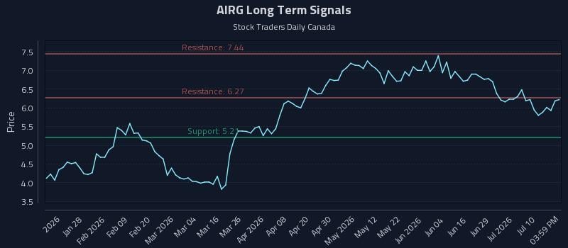 AIRG Long Term Analysis for July 15 2026 AIRG Long Term Analysis for July 15 2026