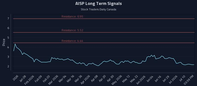 AISP Long Term Analysis for July 15 2026 AISP Long Term Analysis for July 15 2026