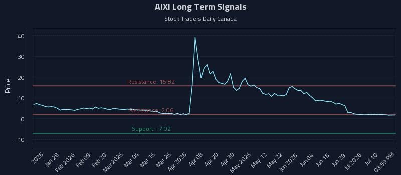 AIXI Long Term Analysis for July 15 2026 AIXI Long Term Analysis for July 15 2026
